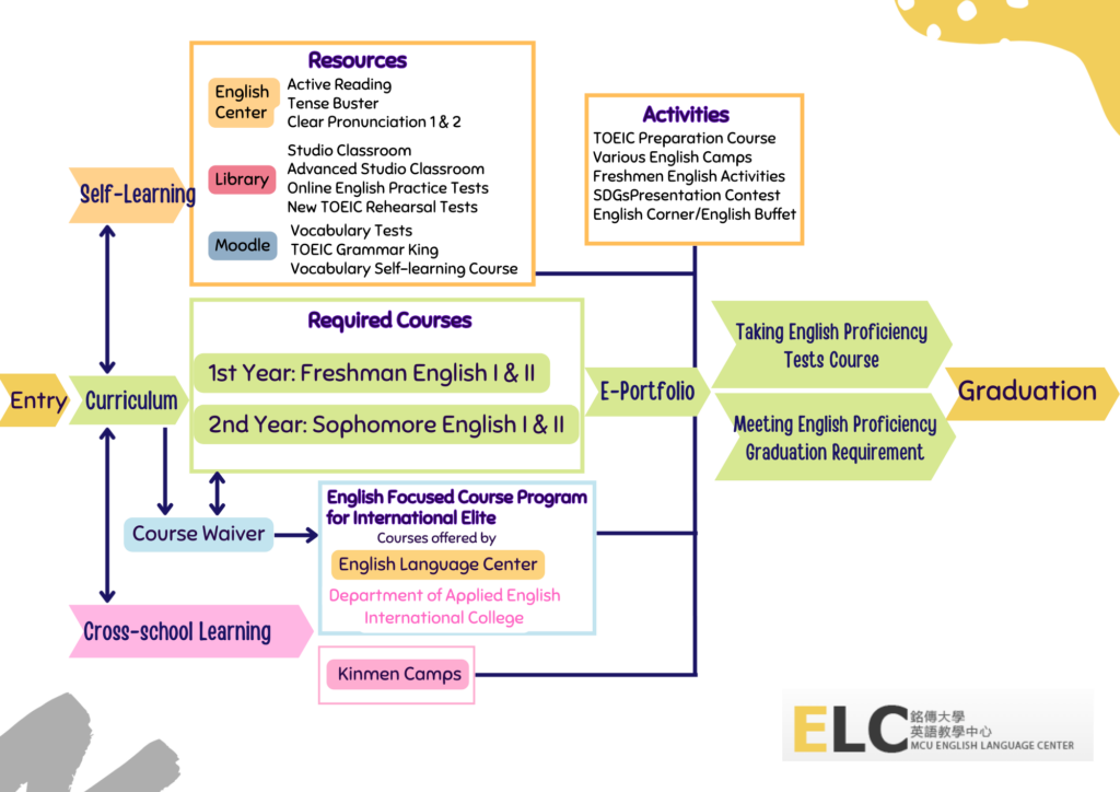 Language Learning Zone Map Learning Map | 英語教學中心