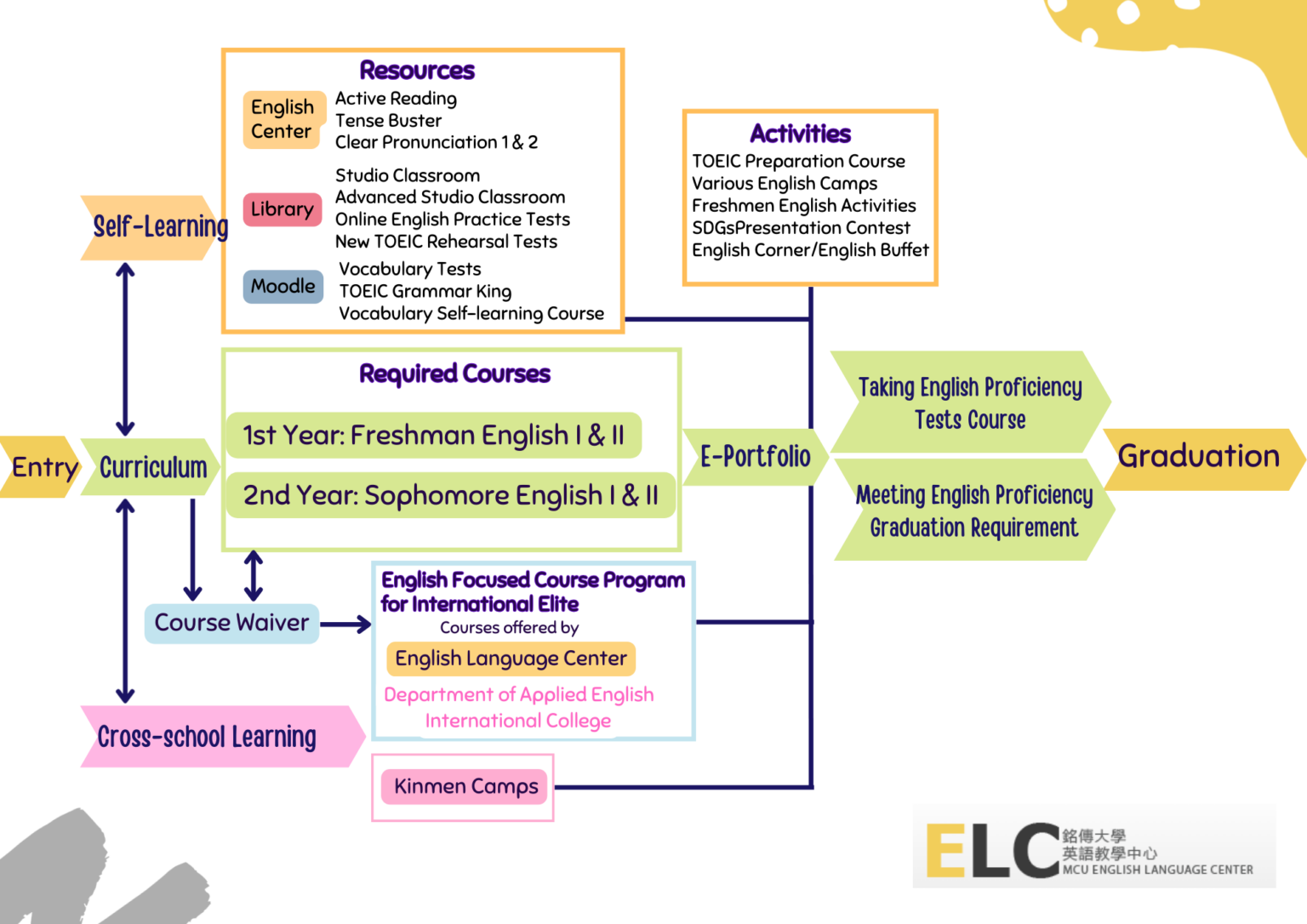 Learning Map | 英語教學中心