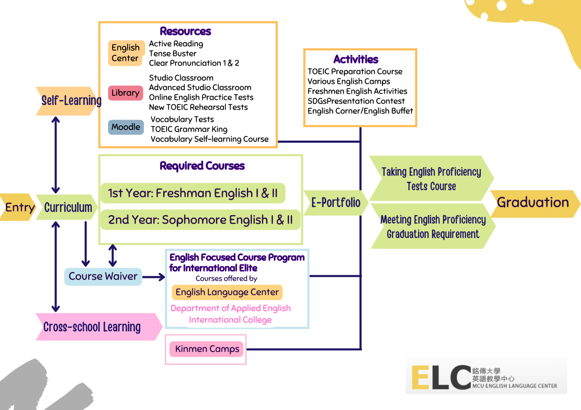 Learning Map Title Learning Map | 英語教學中心